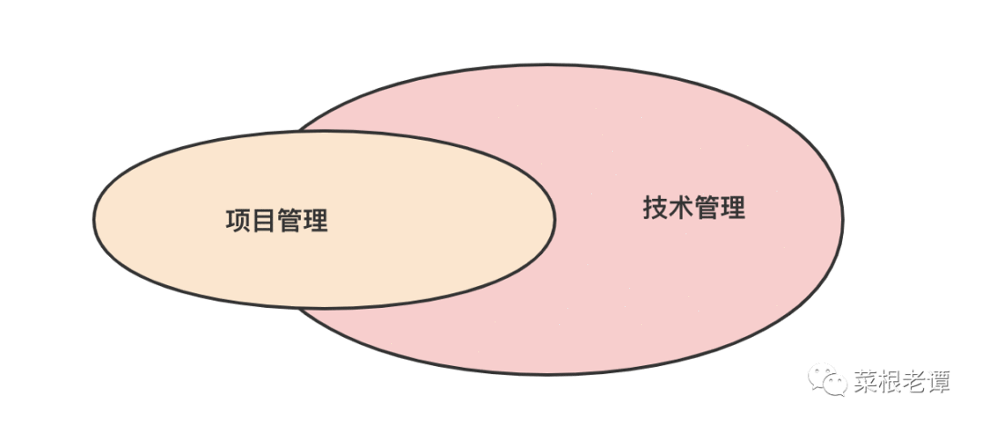  你是一名技术管理者还是项目管理者？