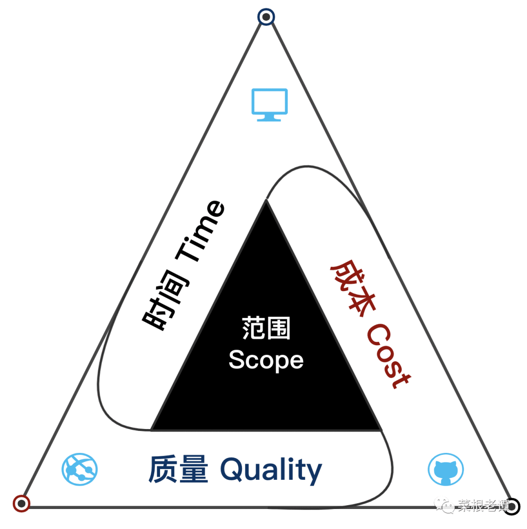  你是一名技术管理者还是项目管理者？