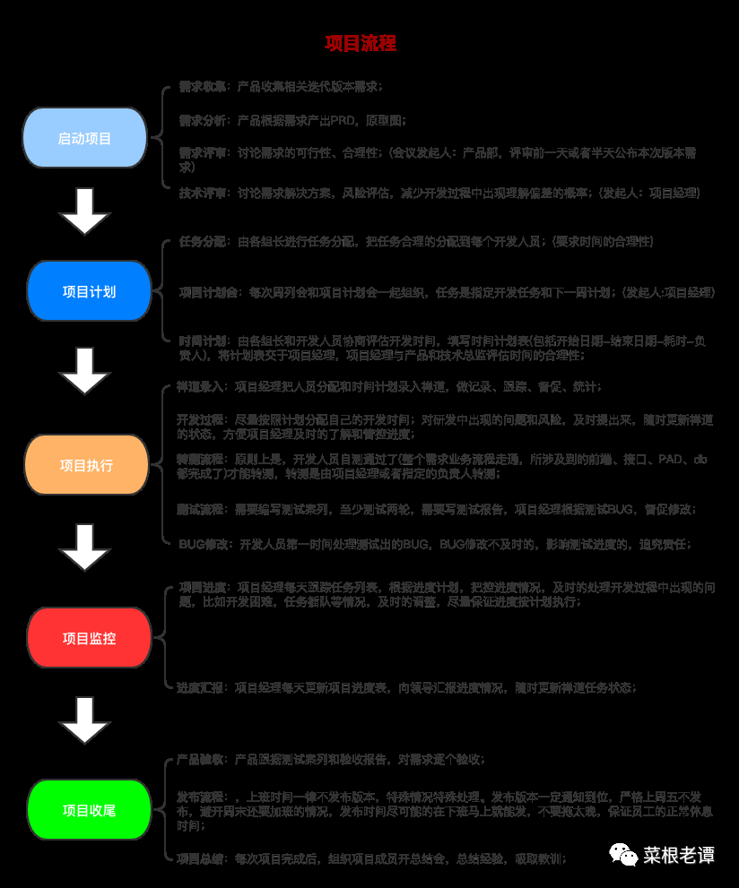  你是一名技术管理者还是项目管理者？