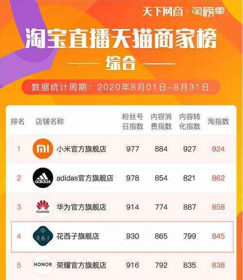 众引Insight | 从榜上无名跃进Top1，天猫双十一FAST榜单透露了快消品牌哪些动向？