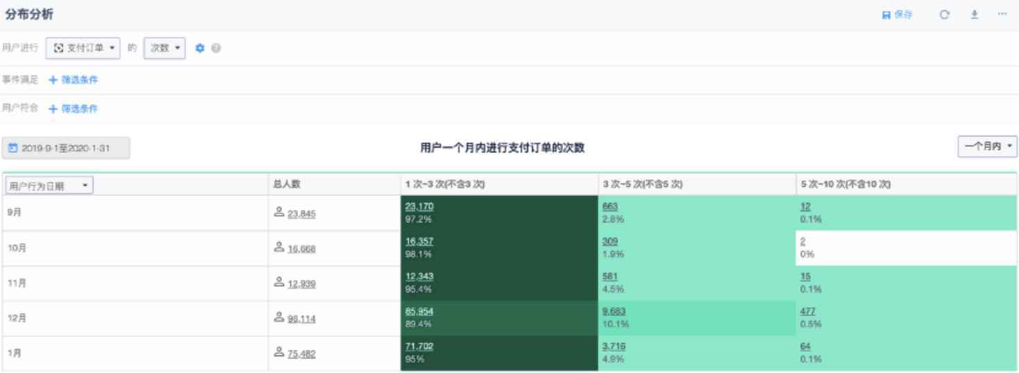  常见用户行为分析模型解析（9）—— 分布分析