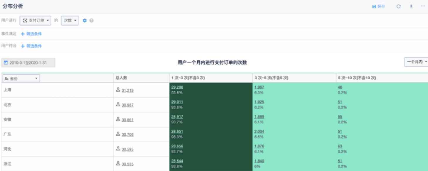  常见用户行为分析模型解析（9）—— 分布分析