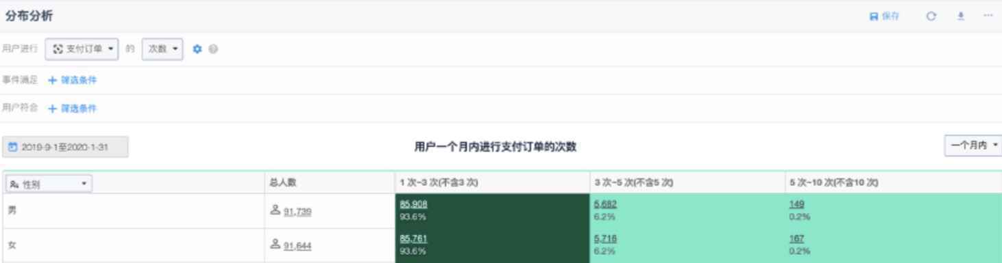  常见用户行为分析模型解析（9）—— 分布分析