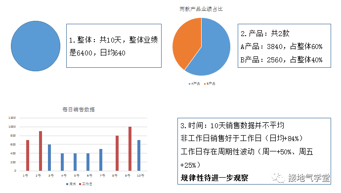  数据分析报告写作攻略（二）：我说你听