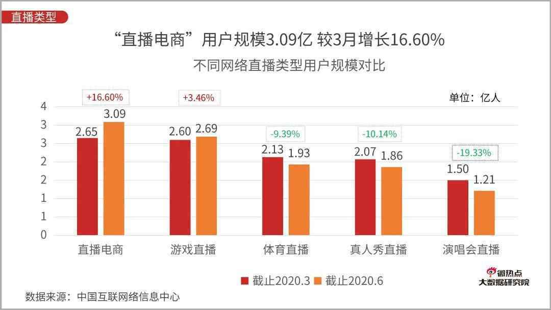  直播电商行业网络关注度分析报告：2020年Q3版