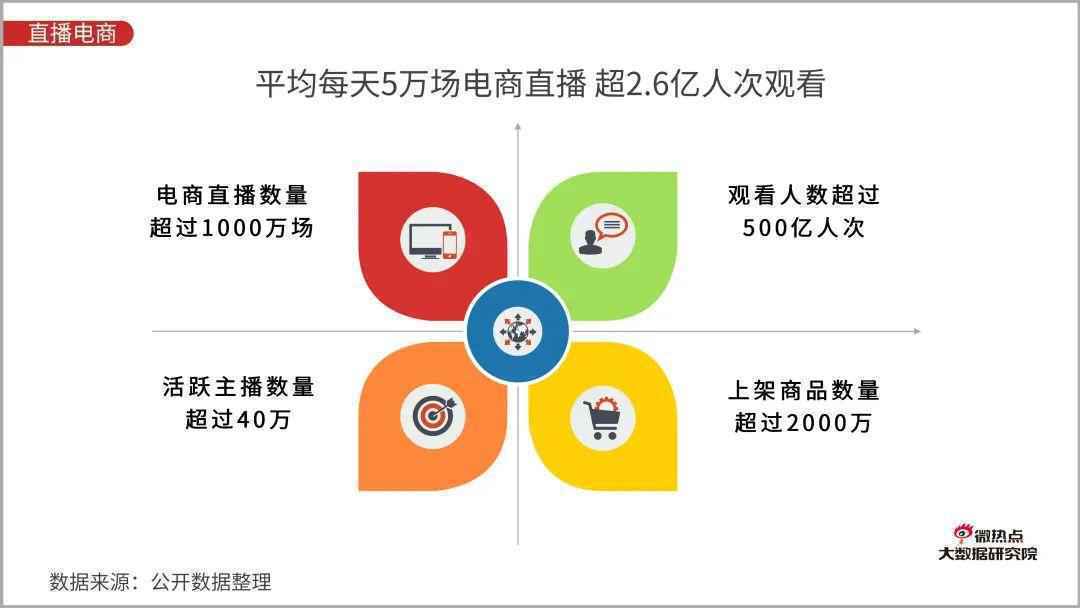  直播电商行业网络关注度分析报告：2020年Q3版