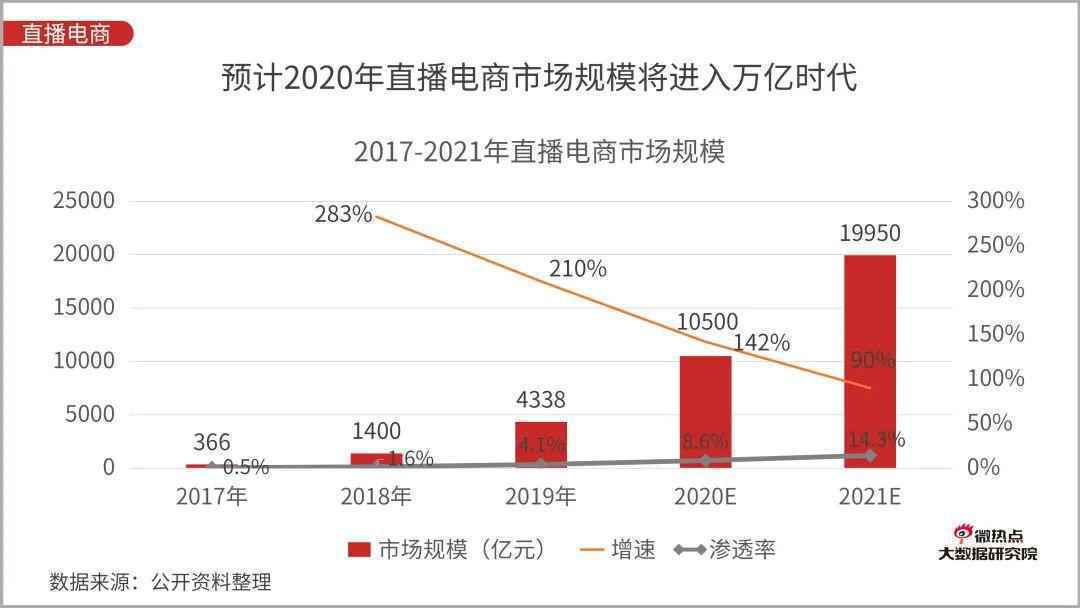  直播电商行业网络关注度分析报告：2020年Q3版