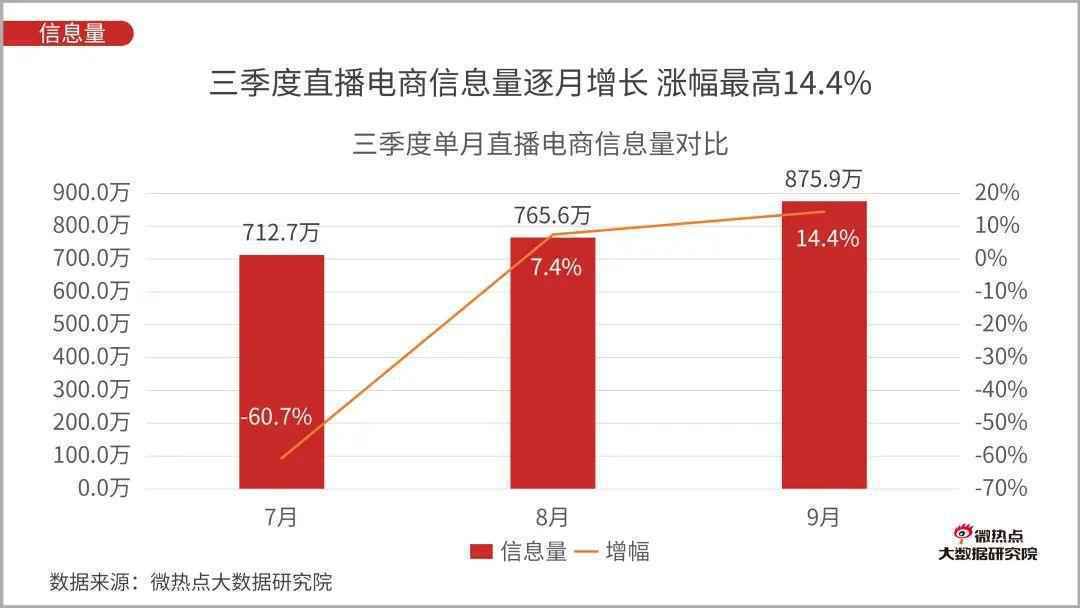  直播电商行业网络关注度分析报告：2020年Q3版