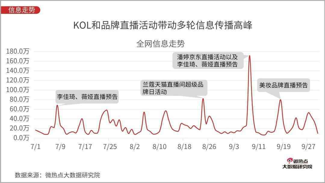  直播电商行业网络关注度分析报告：2020年Q3版