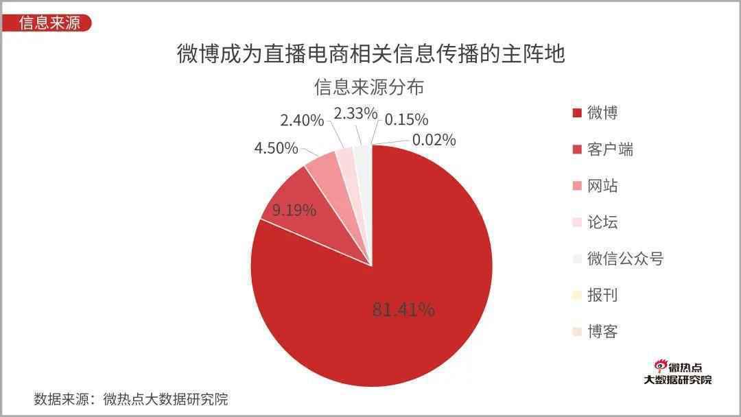  直播电商行业网络关注度分析报告：2020年Q3版