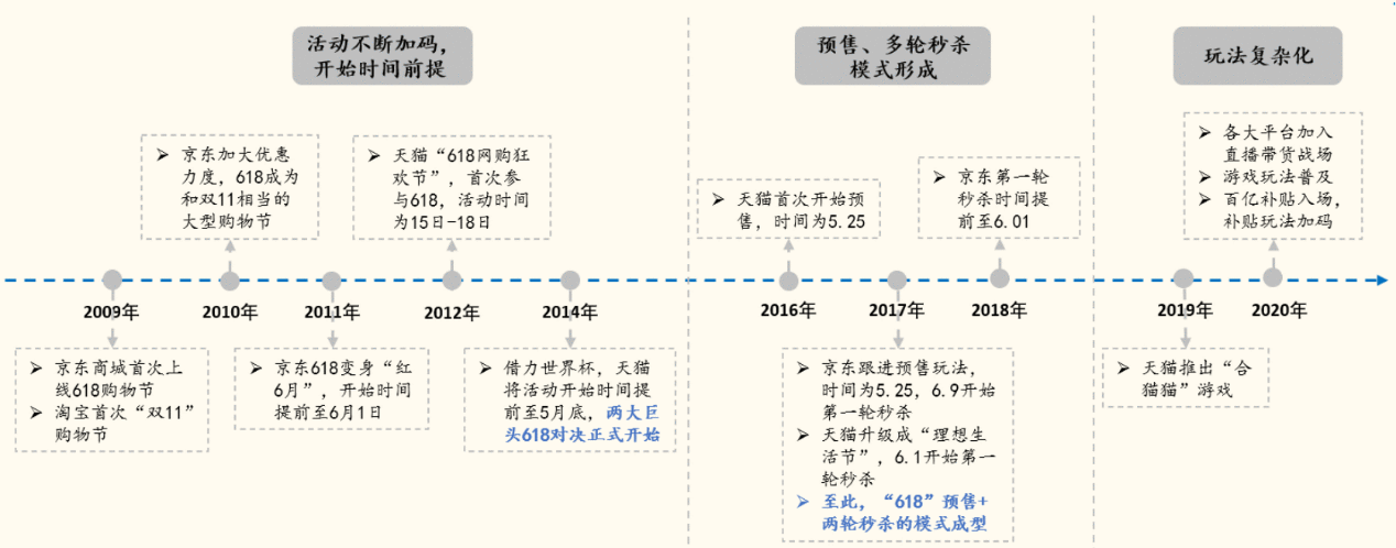  疫情下进击的618：平台丰富、玩法复杂、力度升级