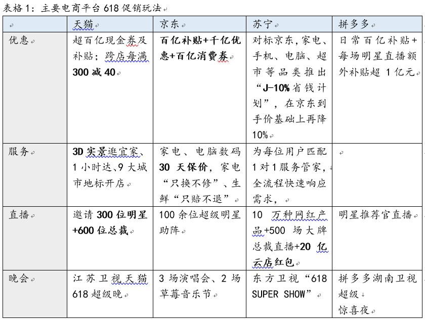  疫情下进击的618：平台丰富、玩法复杂、力度升级