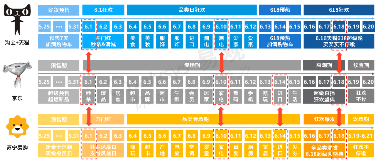  疫情下进击的618：平台丰富、玩法复杂、力度升级