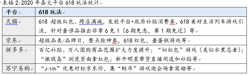  疫情下进击的618：平台丰富、玩法复杂、力度升级