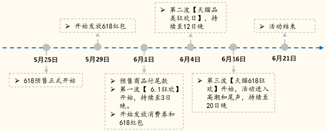  疫情下进击的618：平台丰富、玩法复杂、力度升级