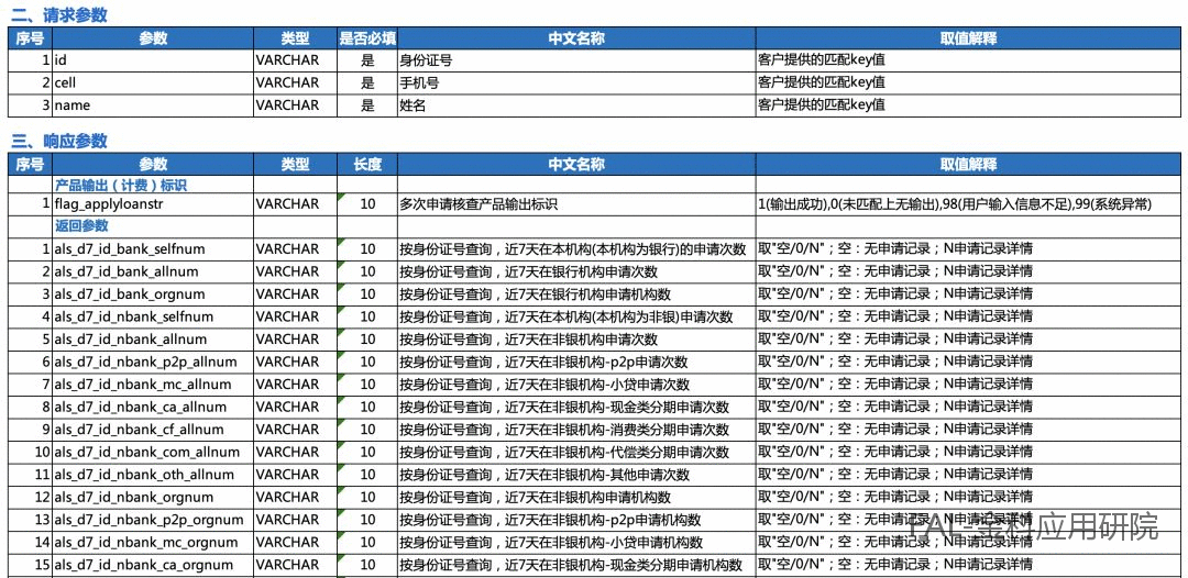  多头借贷数据在风控中如何分析及应用