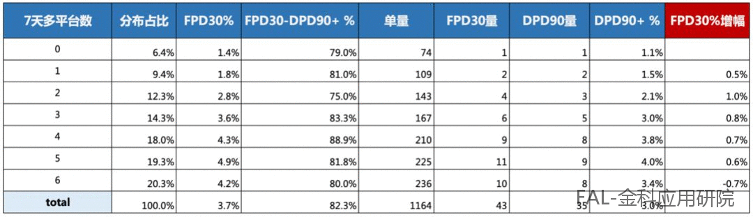  多头借贷数据在风控中如何分析及应用