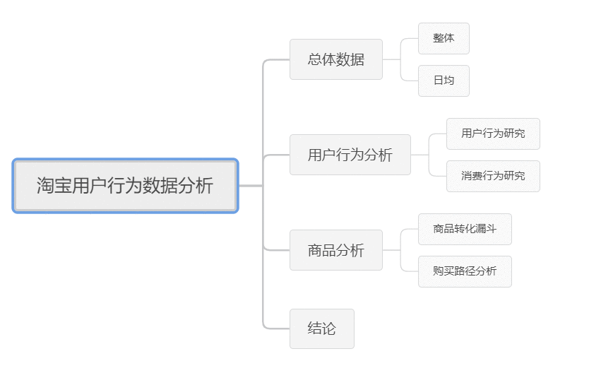  淘宝用户行为数据分析报告