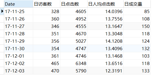  淘宝用户行为数据分析报告