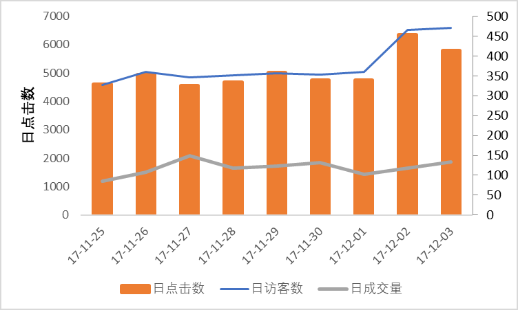  淘宝用户行为数据分析报告