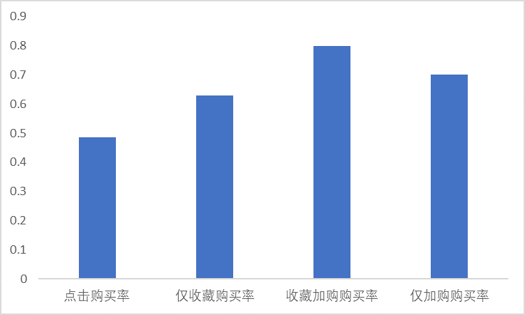  淘宝用户行为数据分析报告