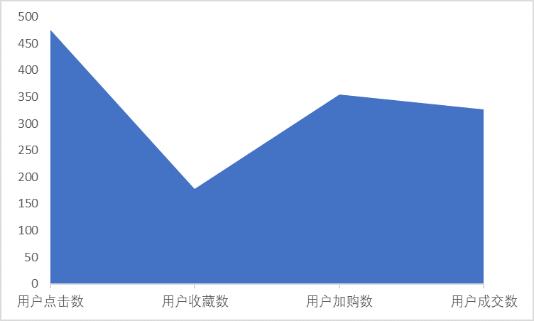  淘宝用户行为数据分析报告