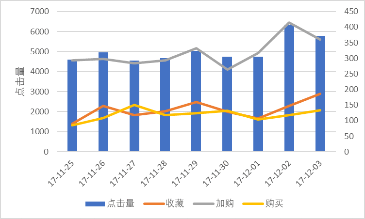  淘宝用户行为数据分析报告