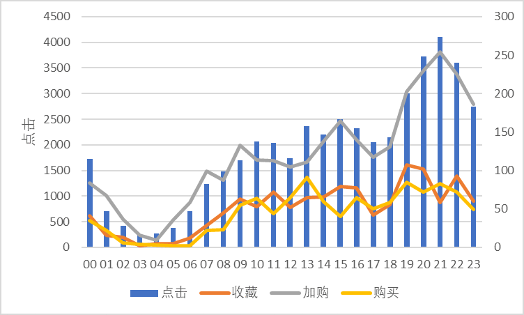  淘宝用户行为数据分析报告