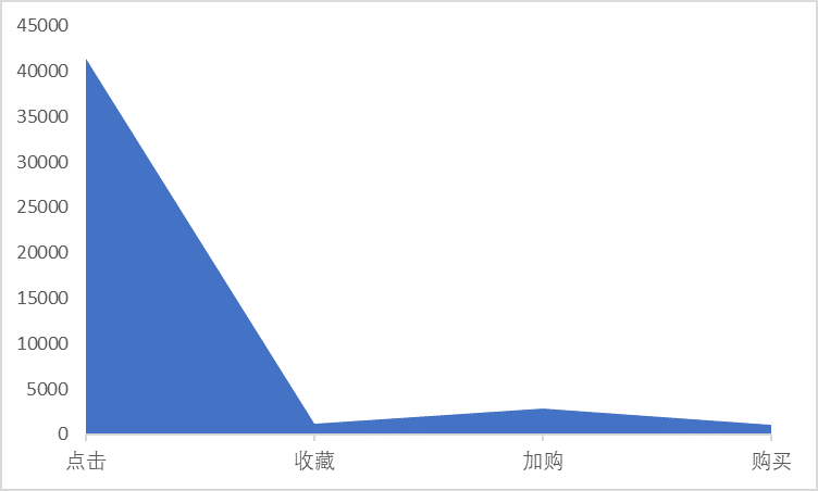  淘宝用户行为数据分析报告