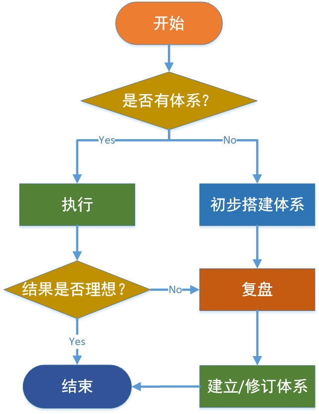  搭建知识体系，实现自我进阶，你复盘了吗？