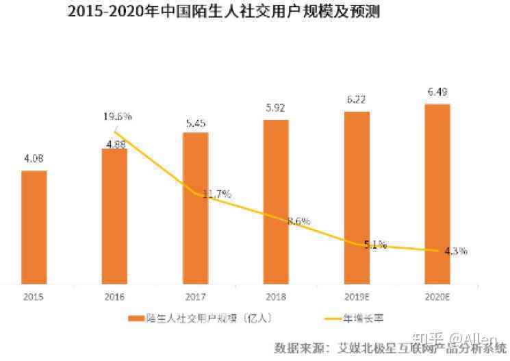 陌生人社交——探探、soul产品分析报告