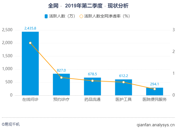  探索“在线问诊”服务 | 春雨医生产品分析报告