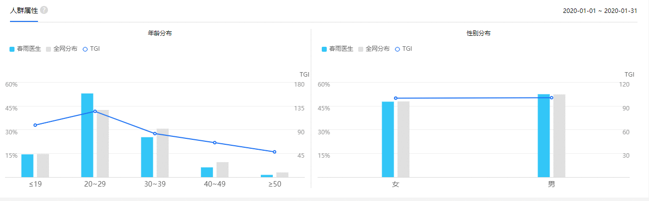  探索“在线问诊”服务 | 春雨医生产品分析报告