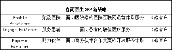  探索“在线问诊”服务 | 春雨医生产品分析报告