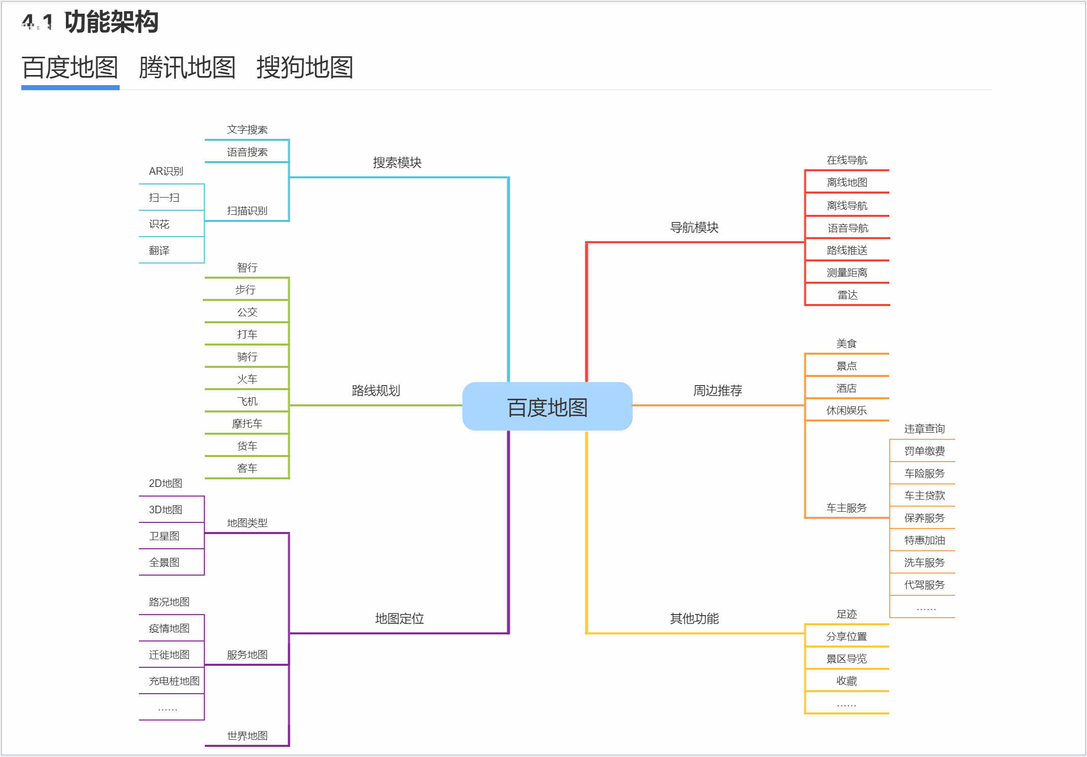 建议收藏：用Axure做一个竞品分析文档