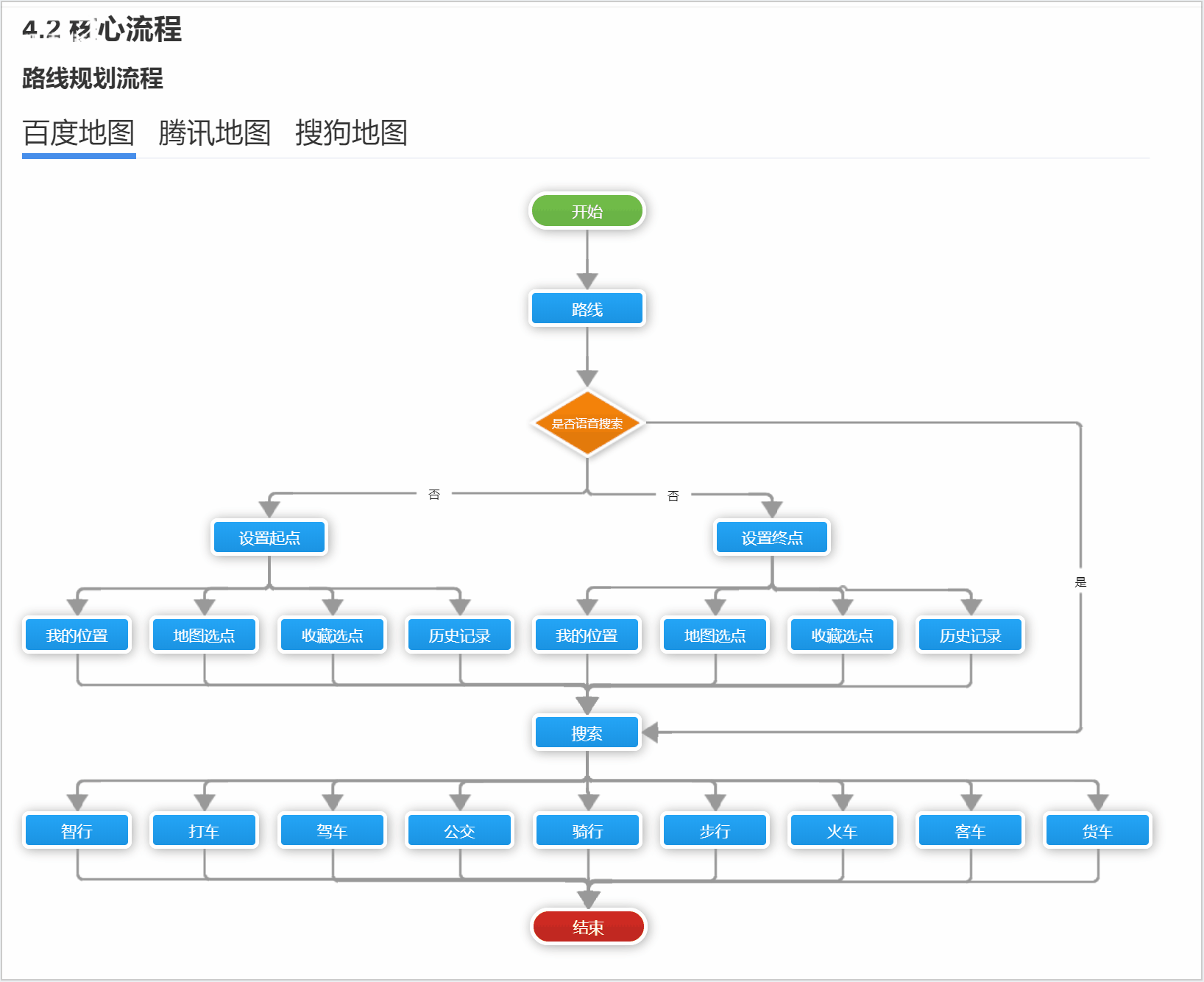 建议收藏：用Axure做一个竞品分析文档