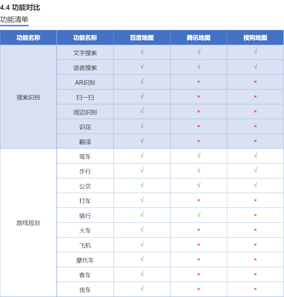 建议收藏：用Axure做一个竞品分析文档