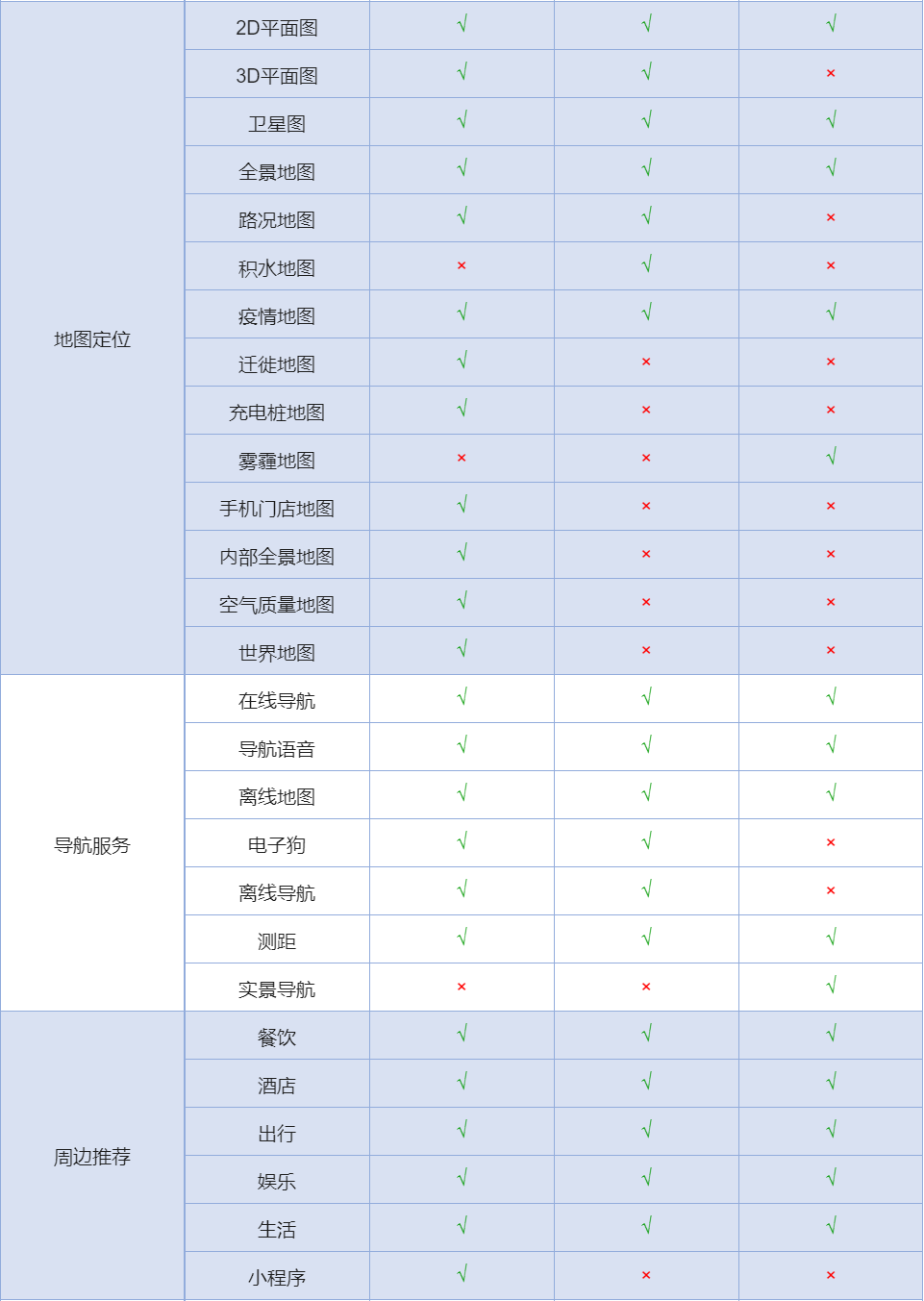 建议收藏：用Axure做一个竞品分析文档