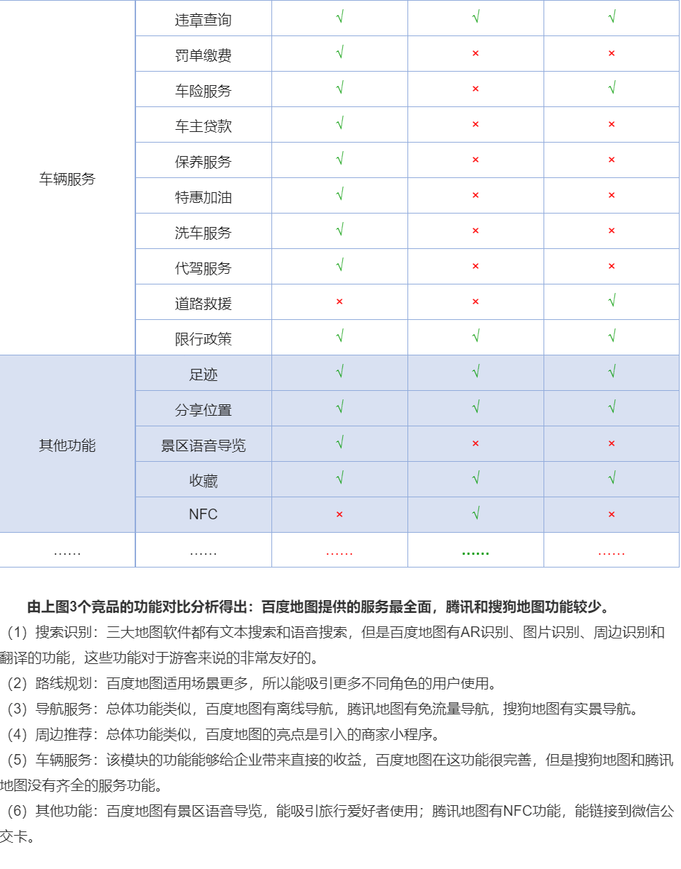 建议收藏：用Axure做一个竞品分析文档