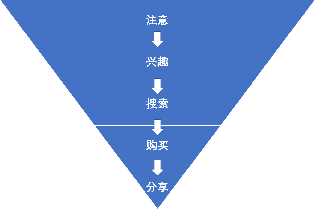  培训机构线上引流12钗之（5）：如何从0开始做线上渠道投放？