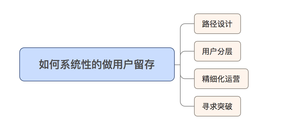  用户量过亿的产品是这样做用户留存的（实战篇）