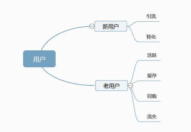  互联网运营，应该分析哪些数据和指标？