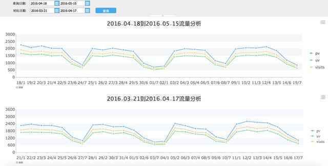  互联网运营，应该分析哪些数据和指标？