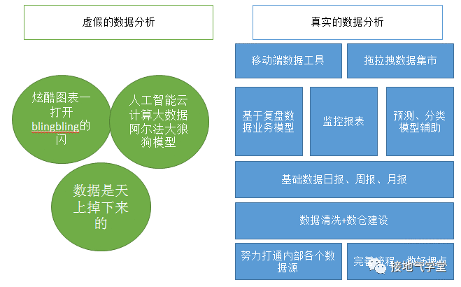 高级的数据分析，长啥样？