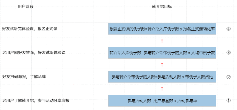  在线教育产品经理怎么做转介绍？