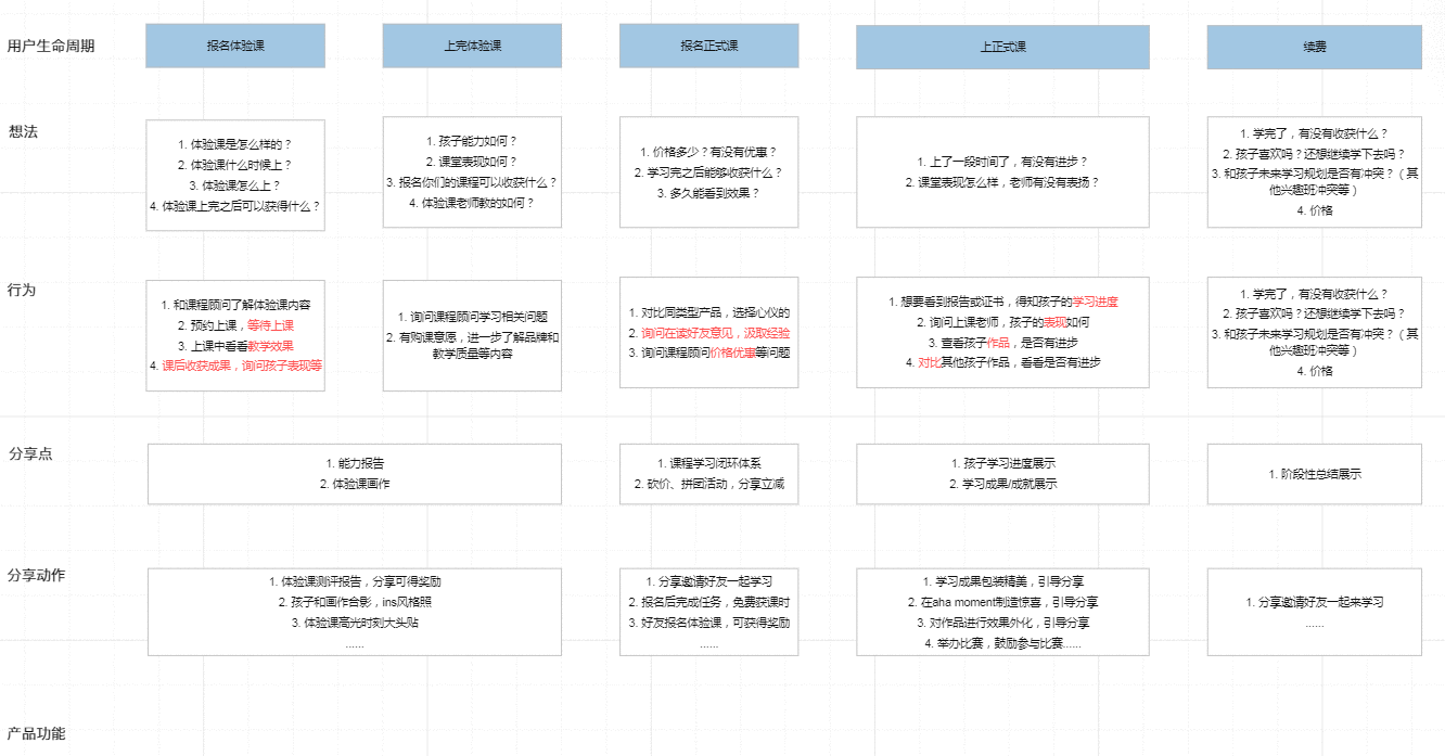  在线教育产品经理怎么做转介绍？