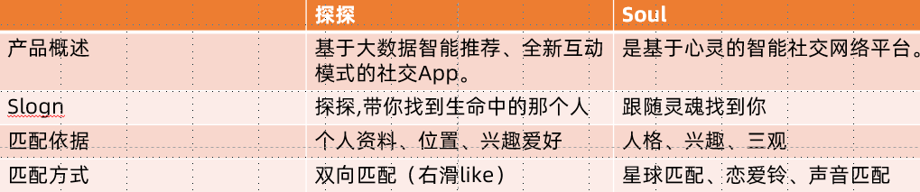  Soul、探探竞品分析-陌生人社交