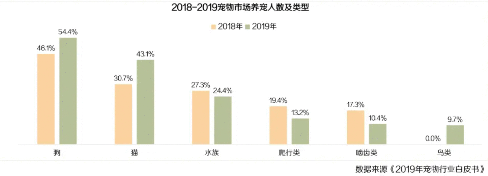  宠物电商：针对宠物人群的电商结构思考