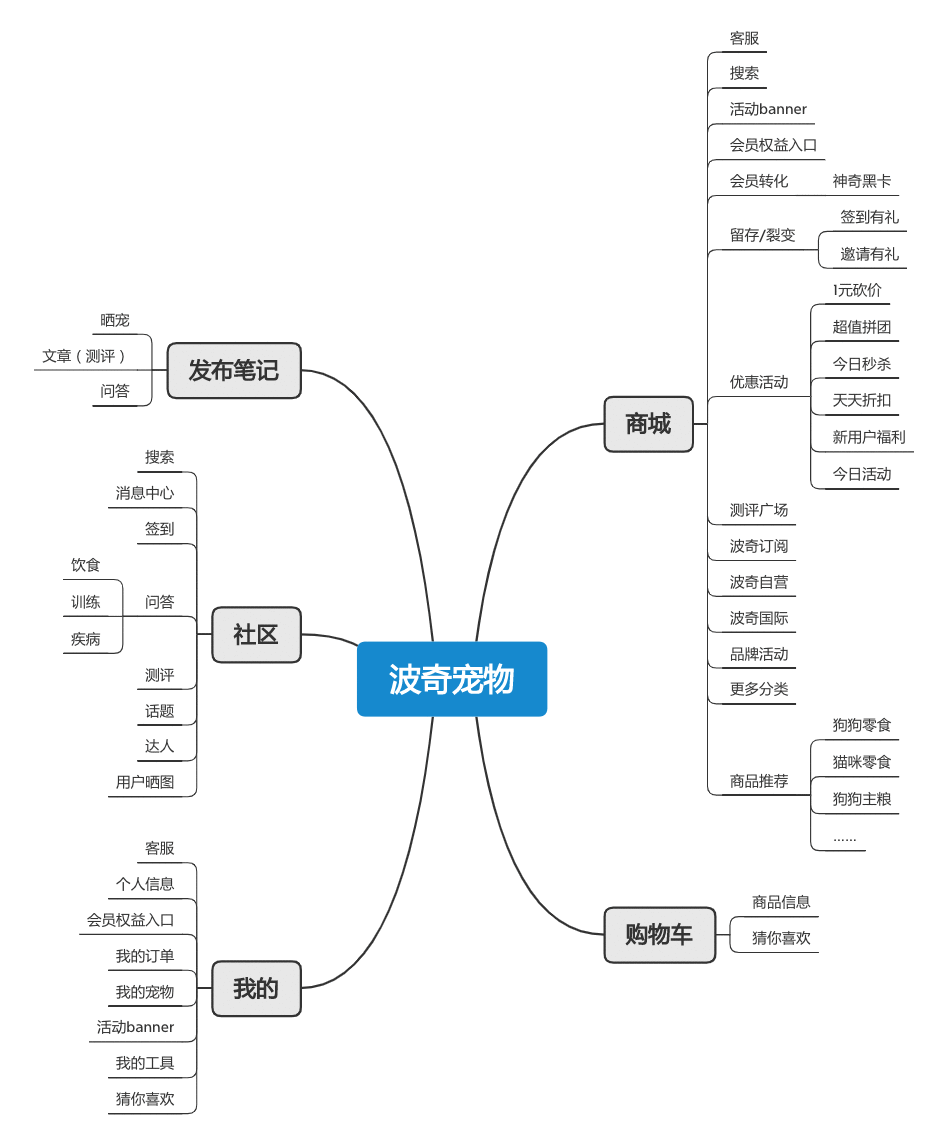  宠物电商：针对宠物人群的电商结构思考