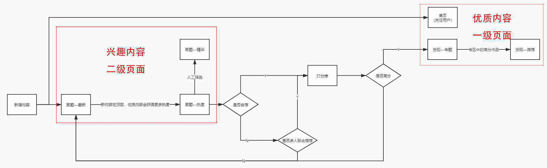  运营向竞品分析：以绘画社区产品“画世界”为例